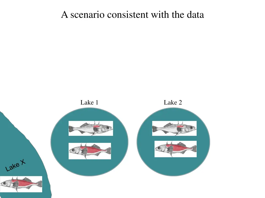 a scenario consistent with the data 1