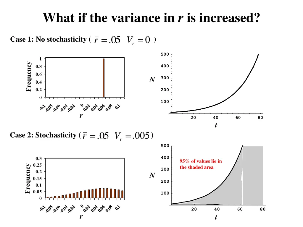 what if the variance in r is increased