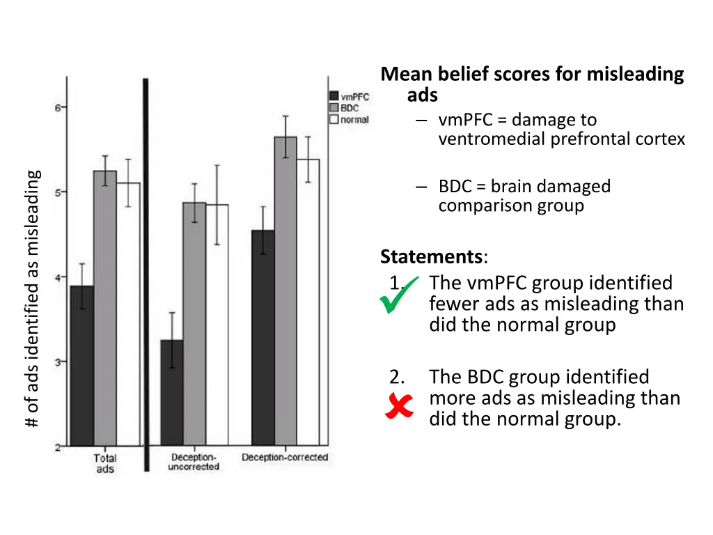 mean belief scores for misleading ads vmpfc