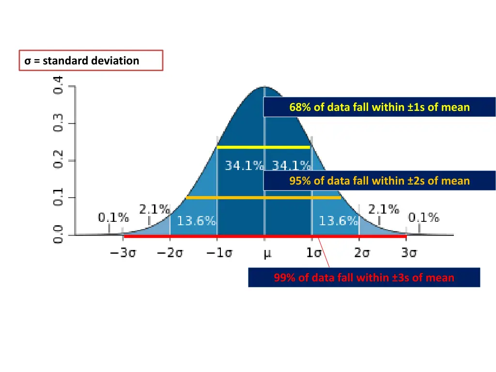 standard deviation