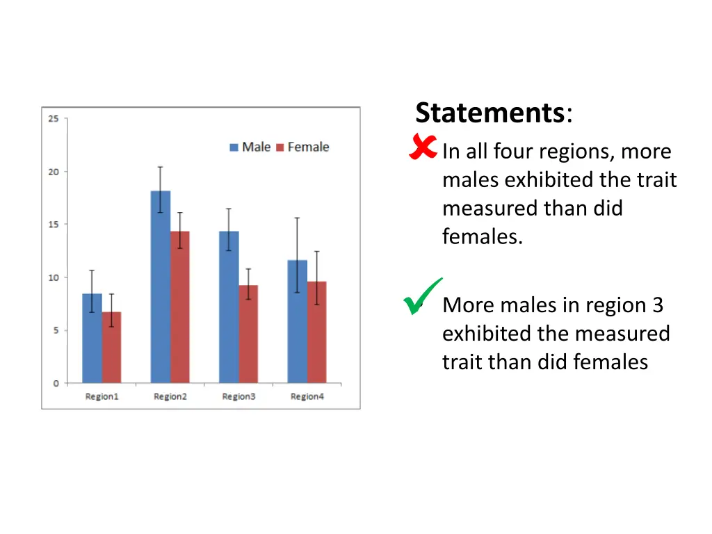 statements in all four regions more males