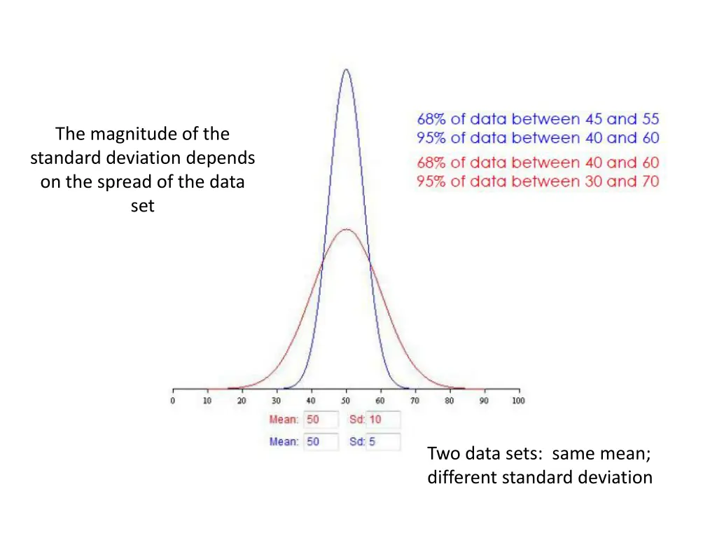 the magnitude of the standard deviation depends