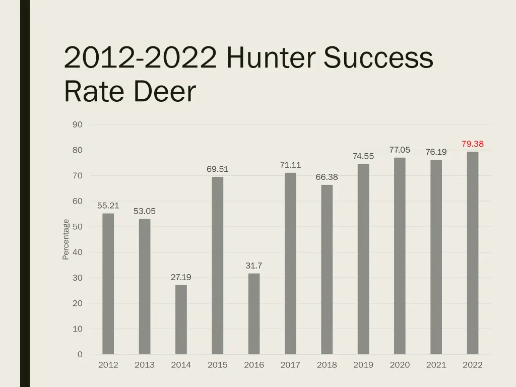 2012 2022 hunter success rate deer