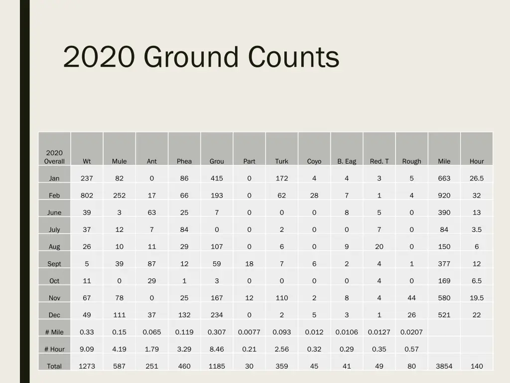 2020 ground counts