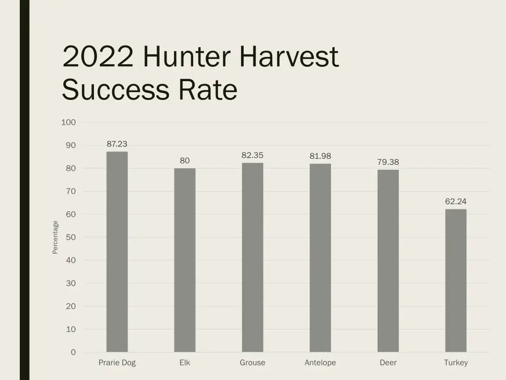 2022 hunter harvest success rate