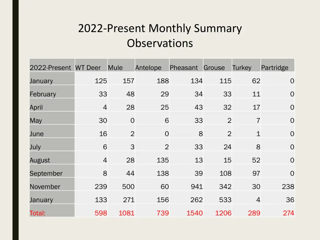 2022 present monthly summary observations