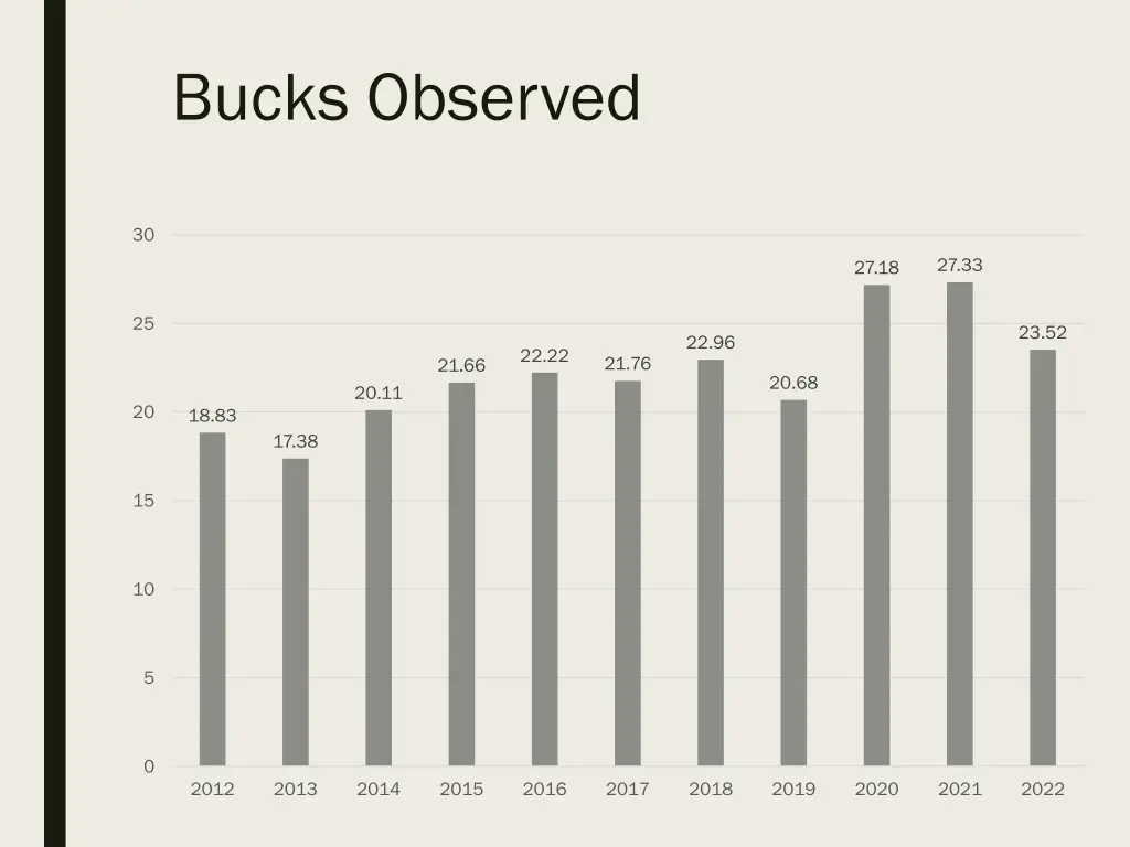 bucks observed