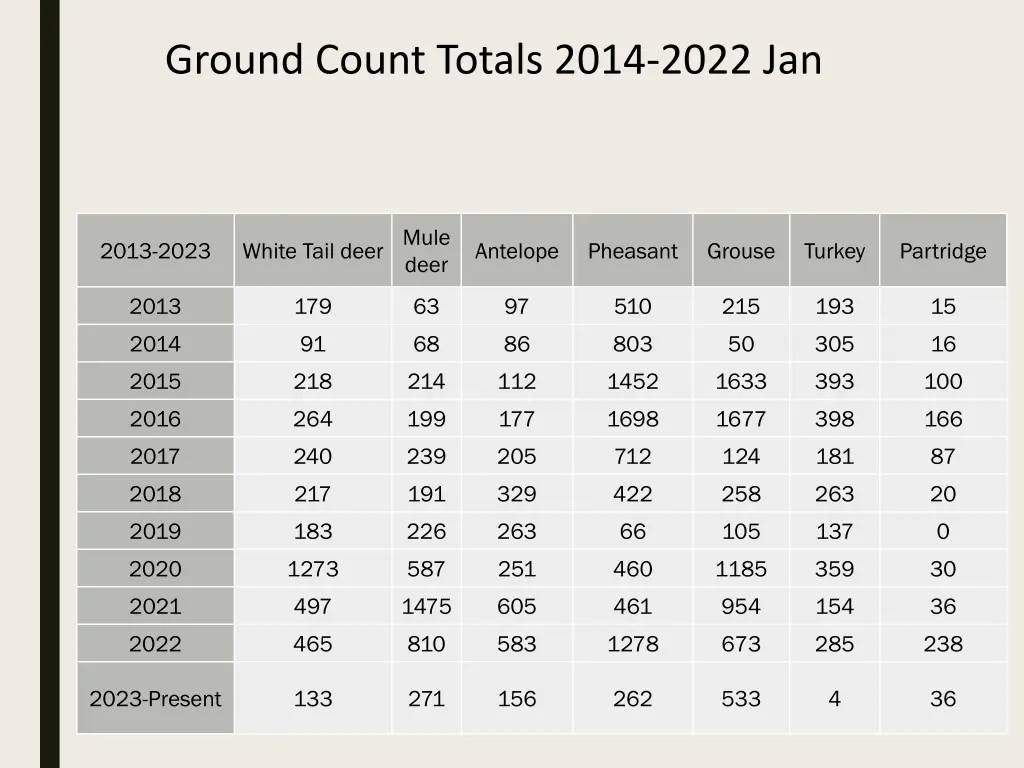 ground count totals 2014 2022 jan