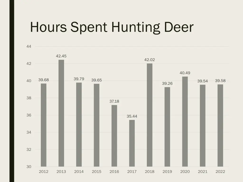 hours spent hunting deer