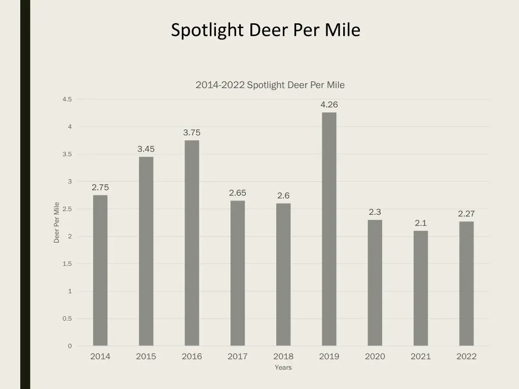 spotlight deer per mile