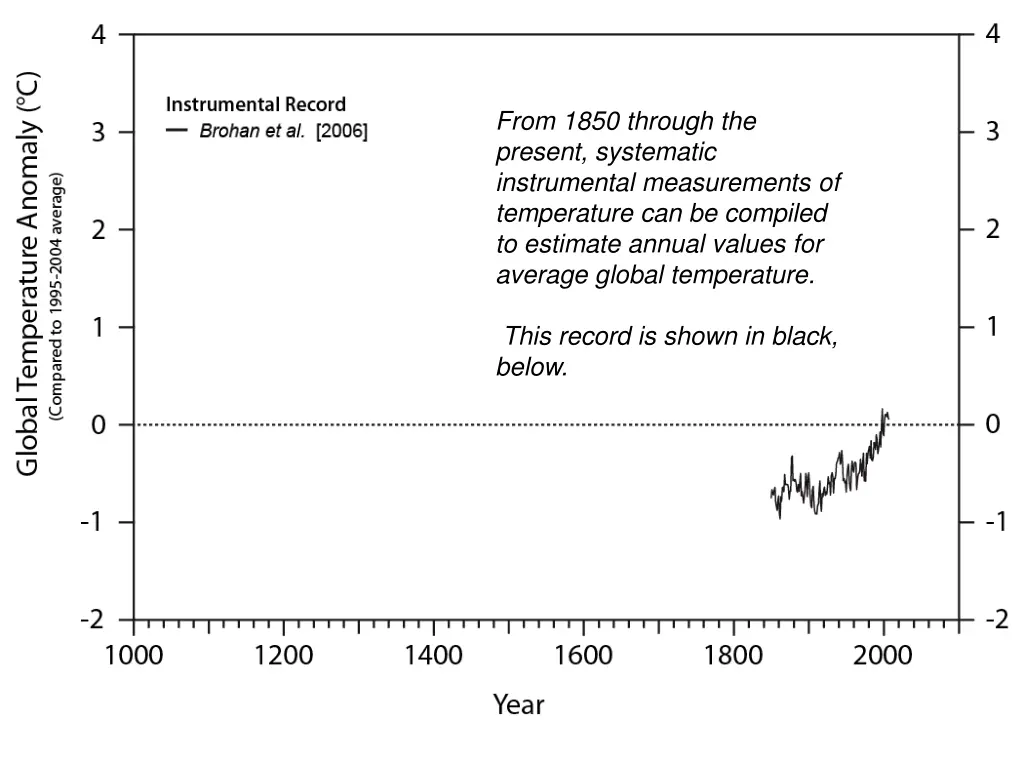 from 1850 through the present systematic