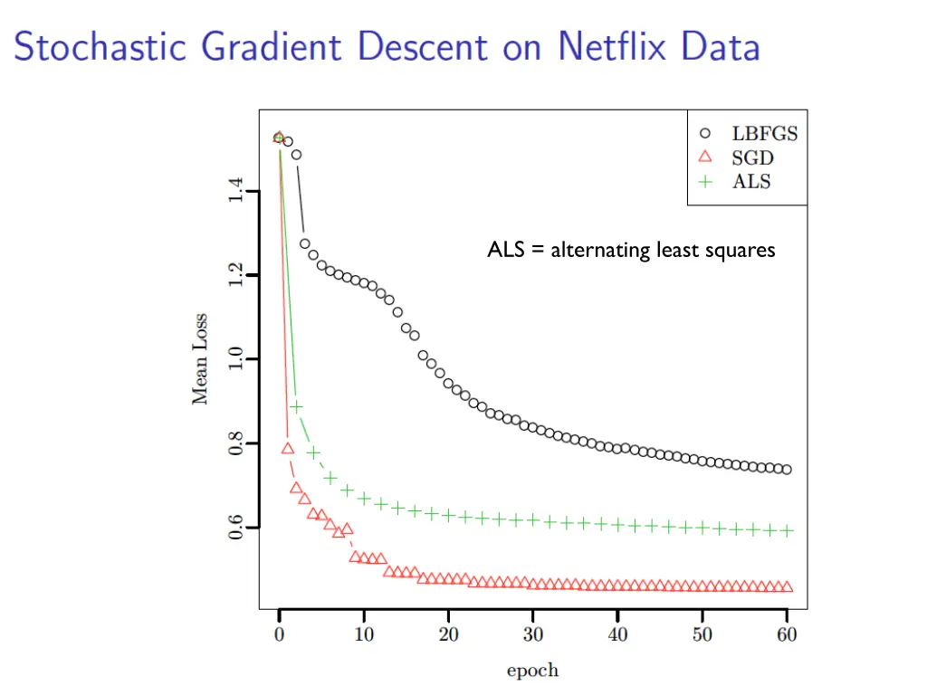 als alternating least squares