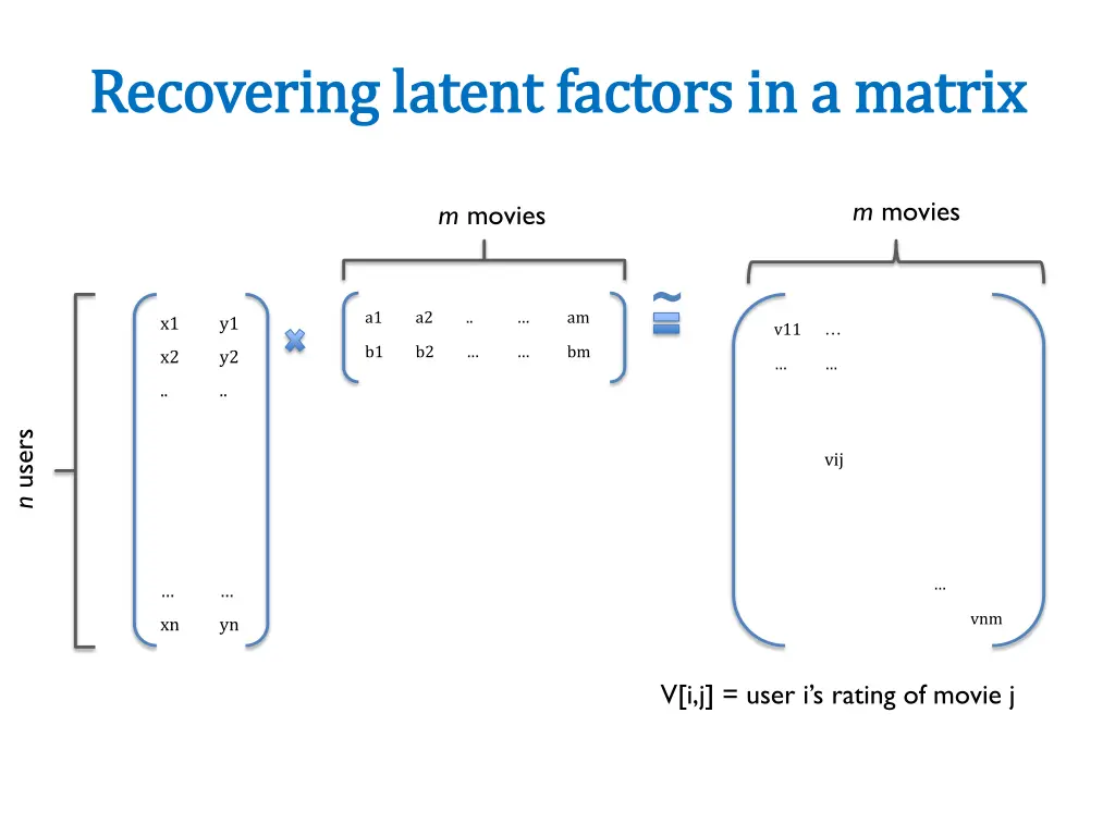 recovering latent factors in a matrix recovering 1