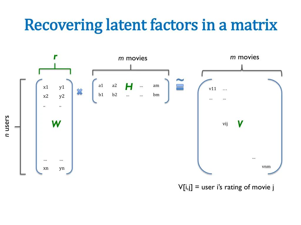 recovering latent factors in a matrix recovering 2