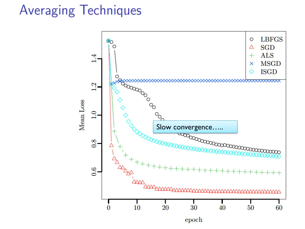 slow convergence