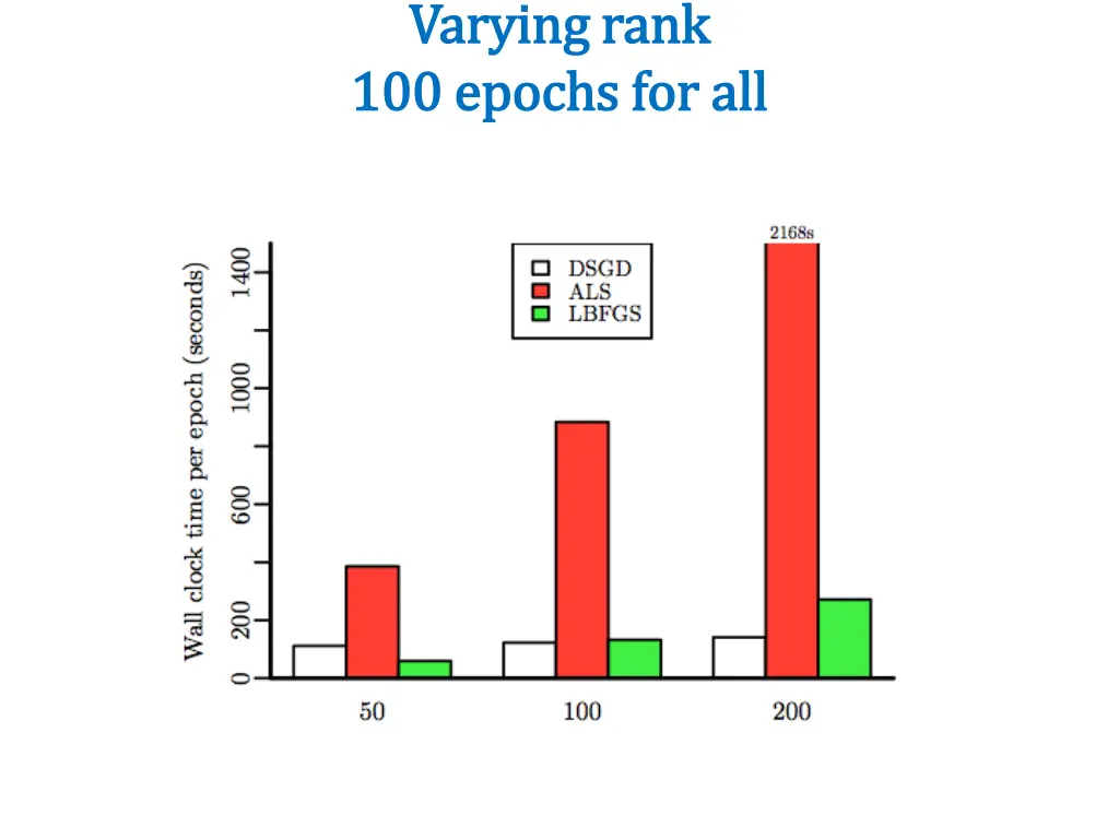 varying rank varying rank 100 epochs