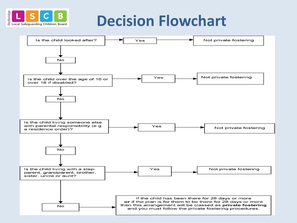 decision flowchart