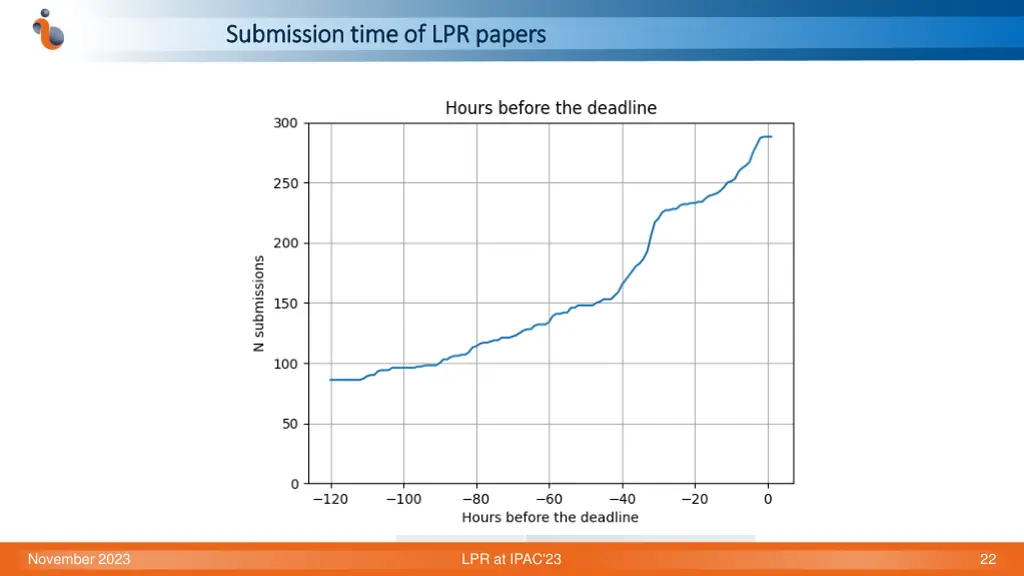 submission submission time of lpr time