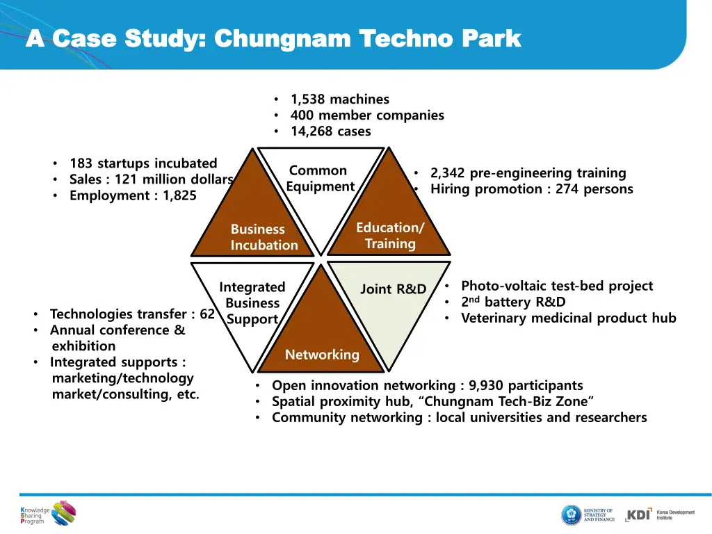 a case study chungnam techno park a case study