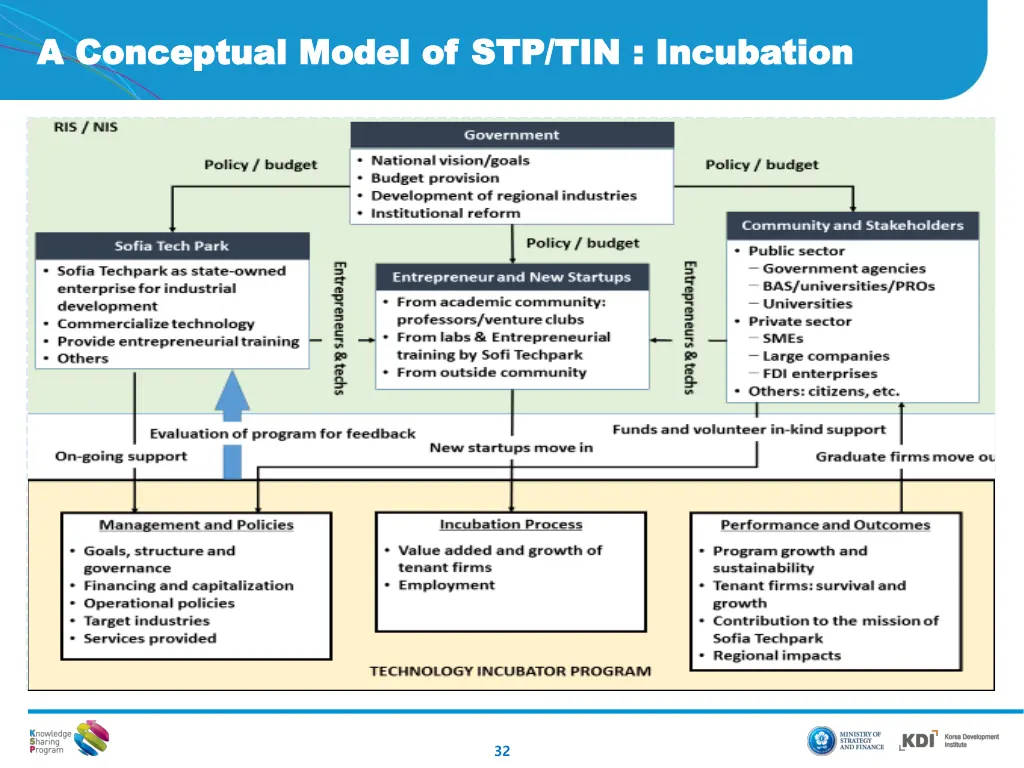 a conceptual model of stp tin incubation