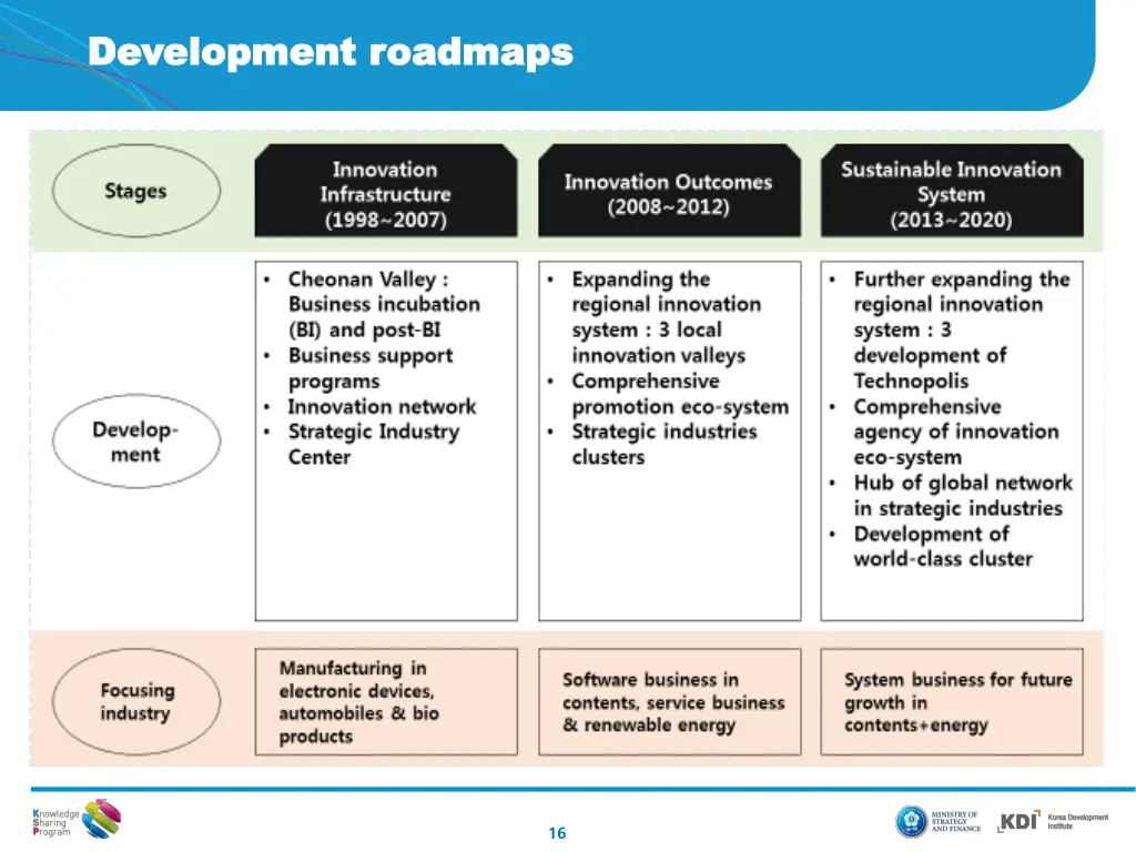 development roadmaps development roadmaps