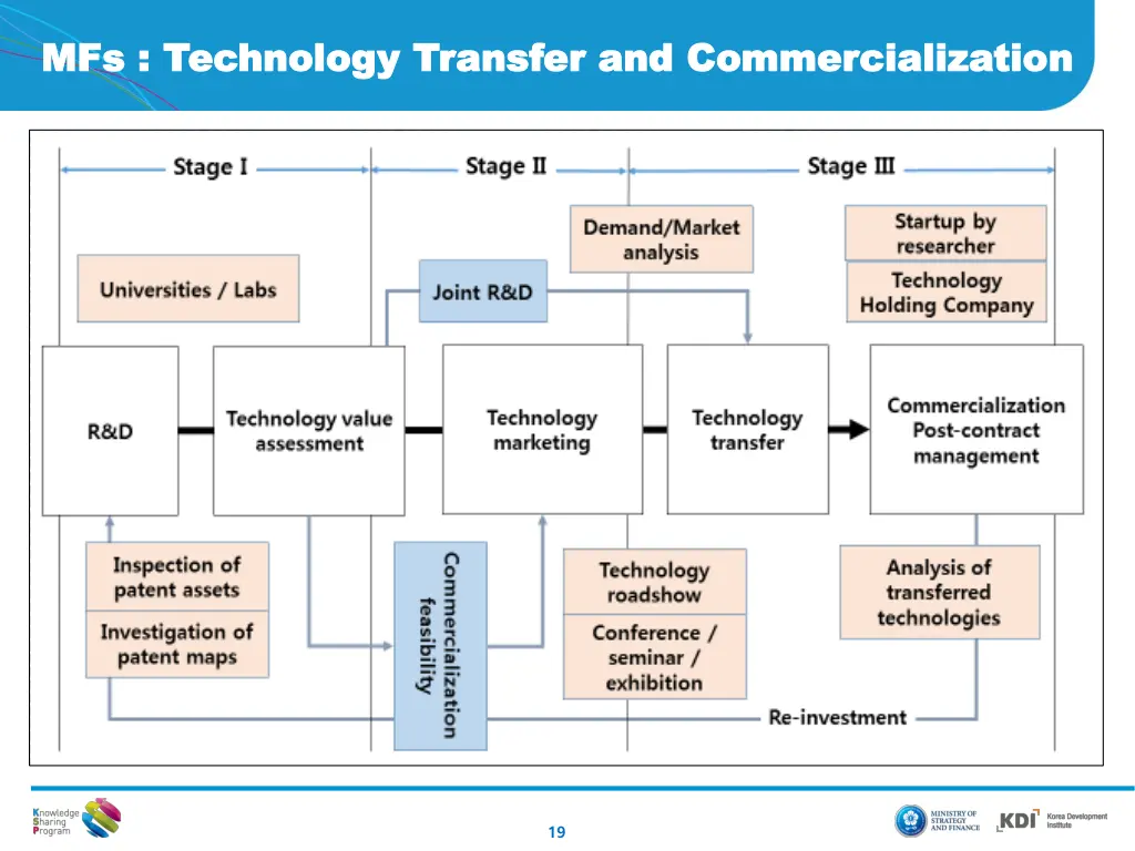 mfs technology transfer and commercializatio