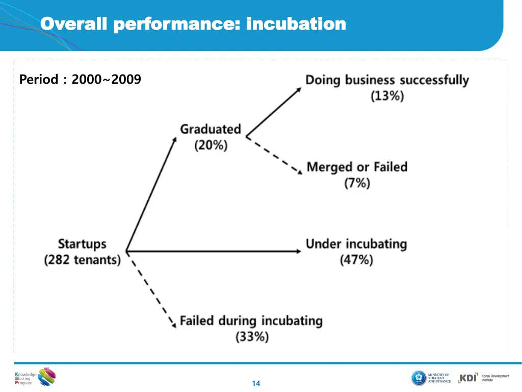 overall performance incubation overall