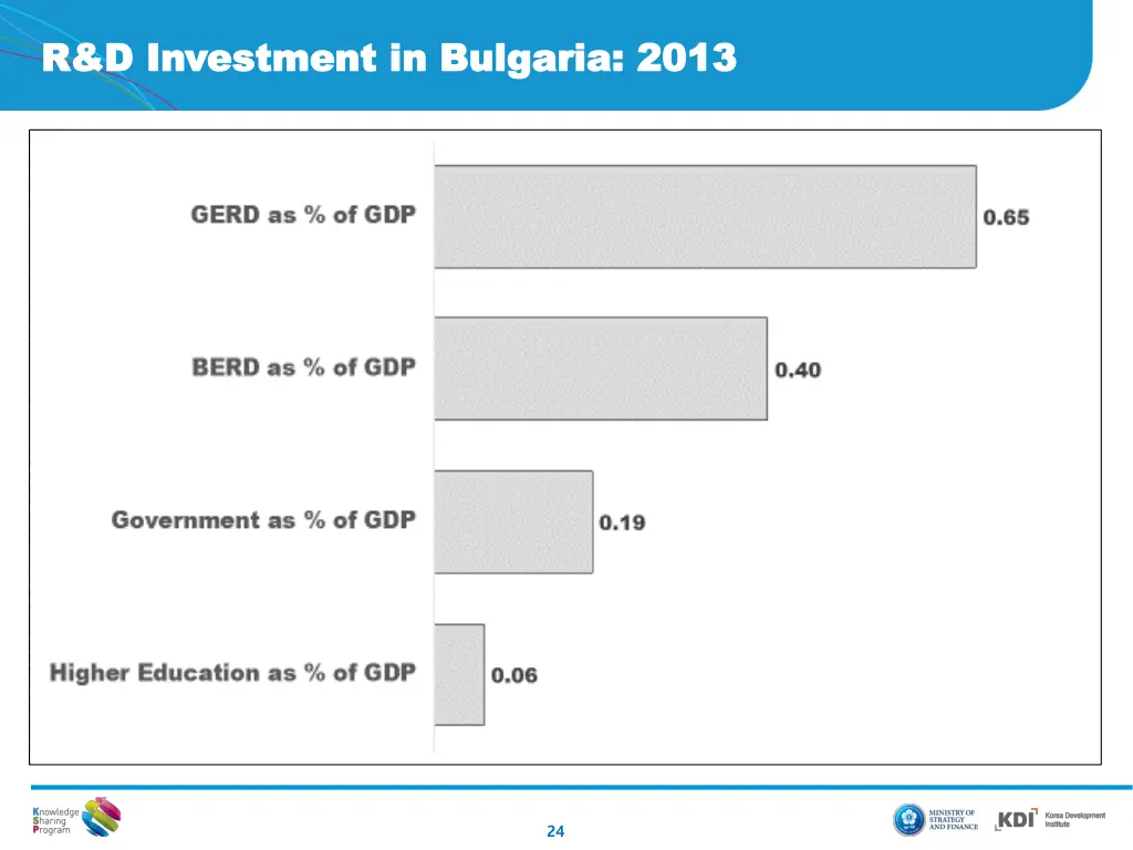 r d investment in bulgaria 2013 r d investment