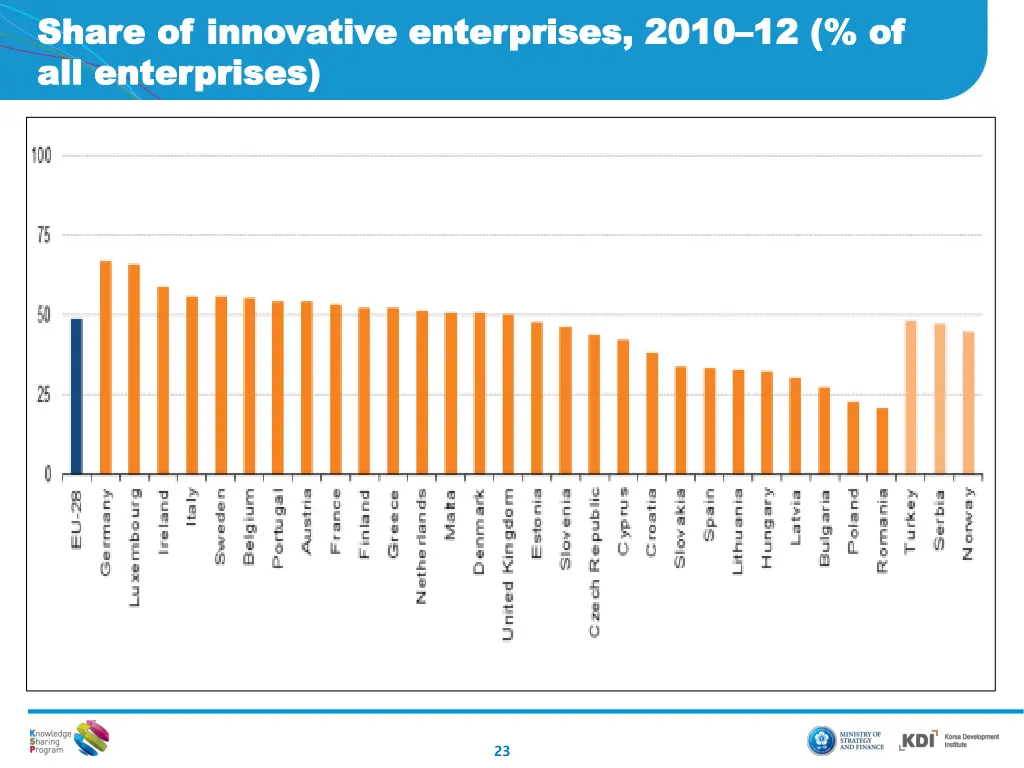 share of innovative enterprises 2010 share