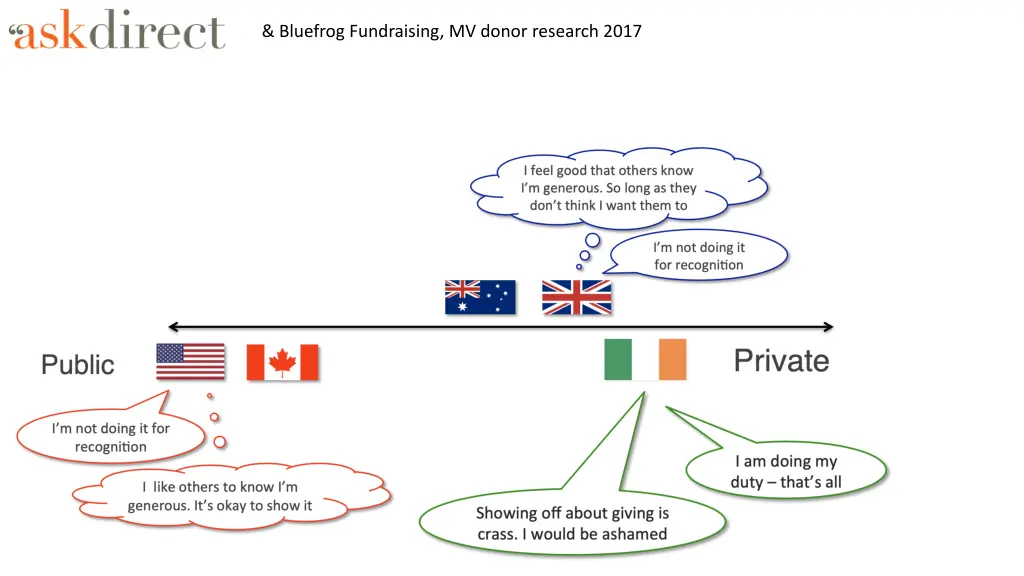 bluefrog fundraising mv donor research 2017