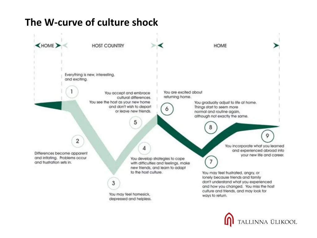 the w curve of culture shock