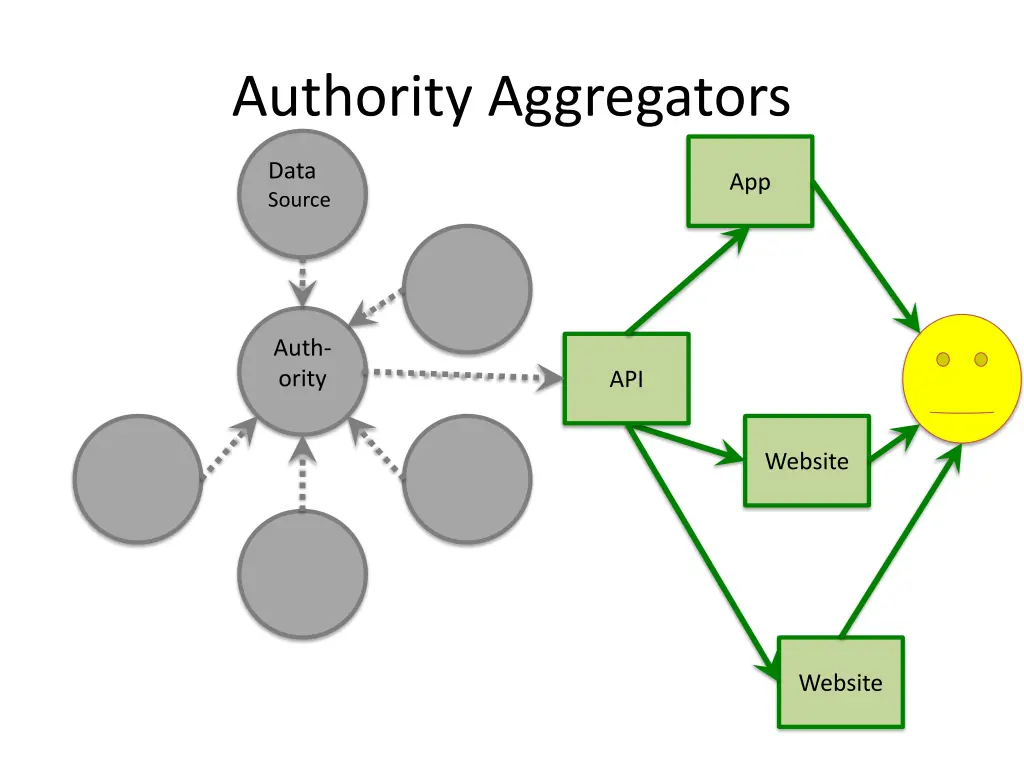 authority aggregators 1