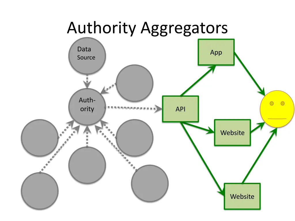 authority aggregators 2