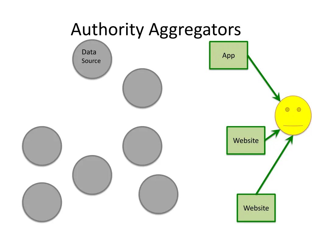 authority aggregators 4