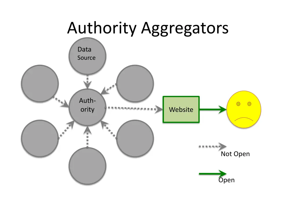 authority aggregators