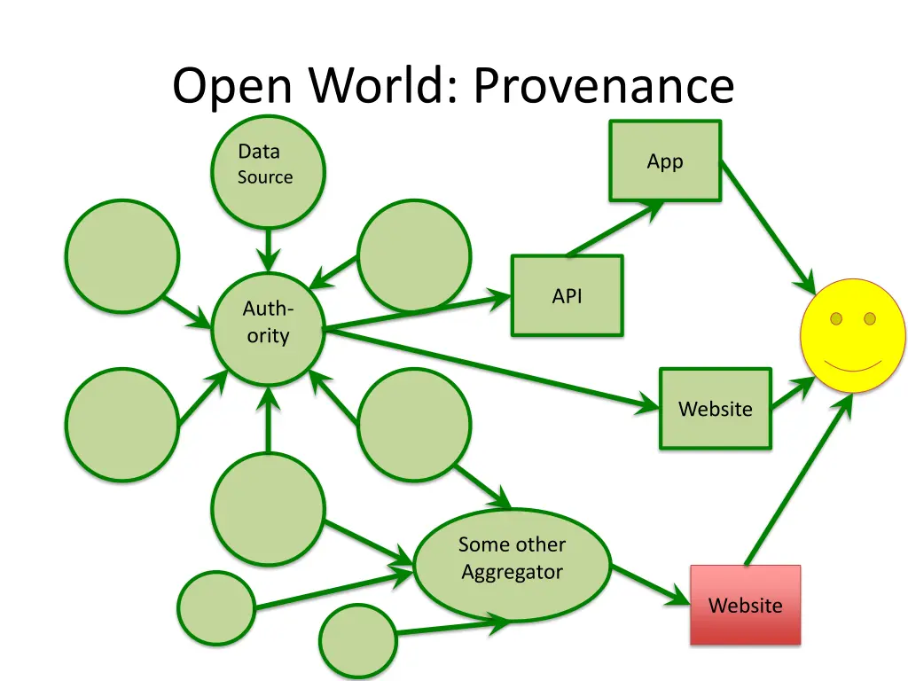 open world provenance 1