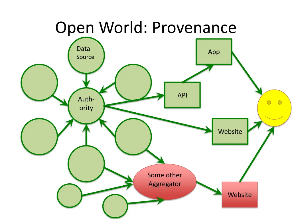 open world provenance 2