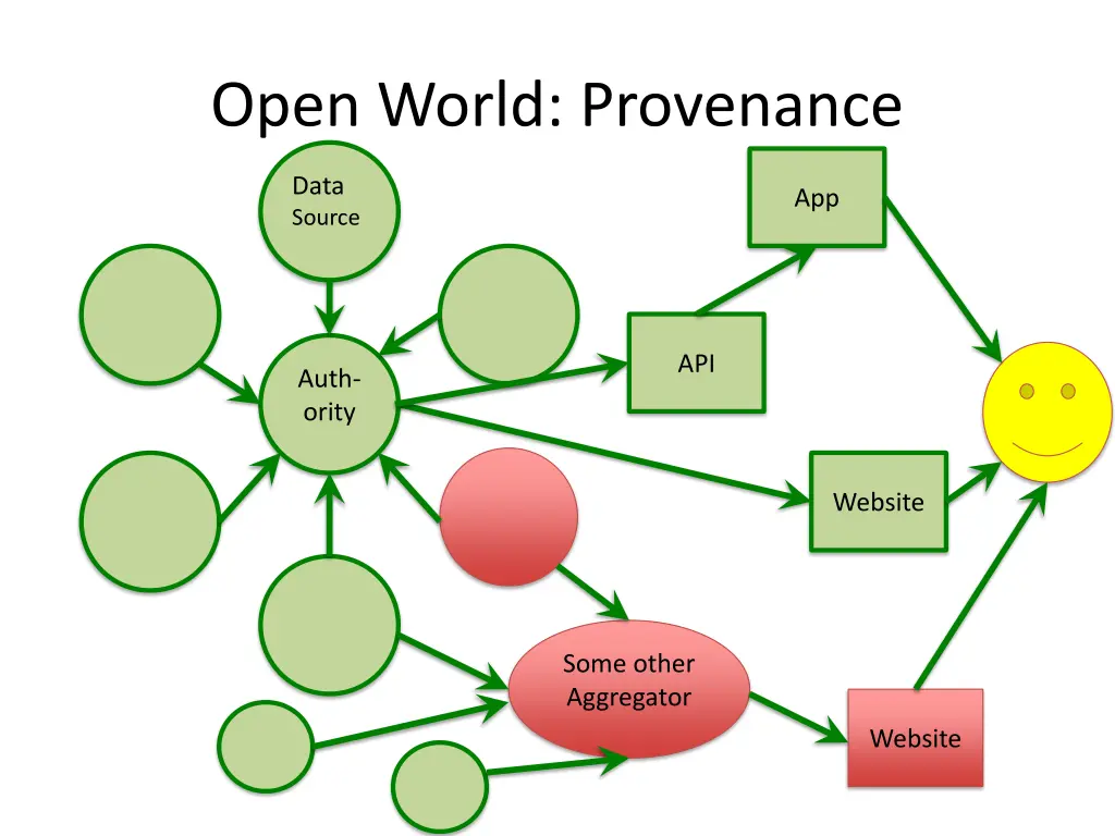 open world provenance 3