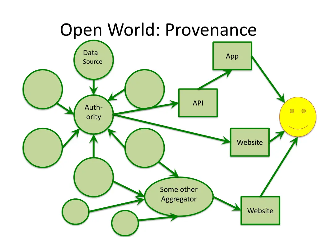 open world provenance