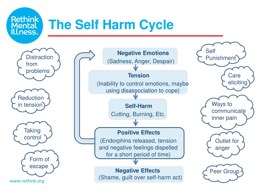 the self harm cycle 1