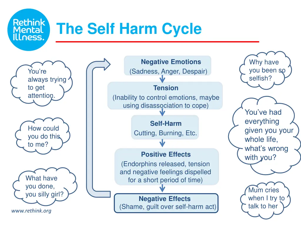 the self harm cycle