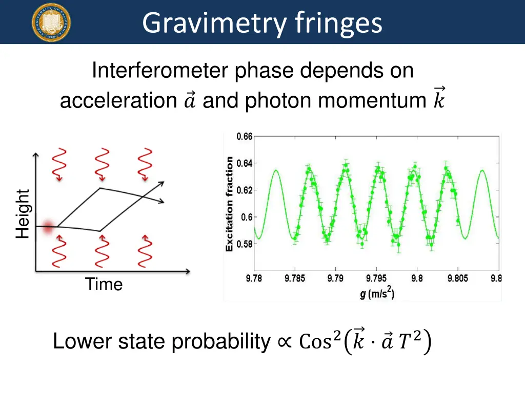 gravimetry fringes