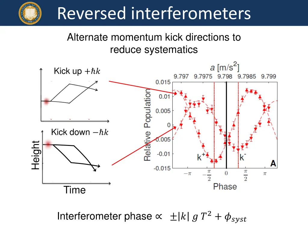 reversed interferometers