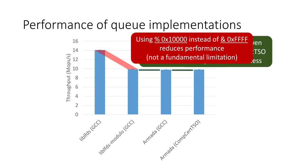 performance of queue implementations