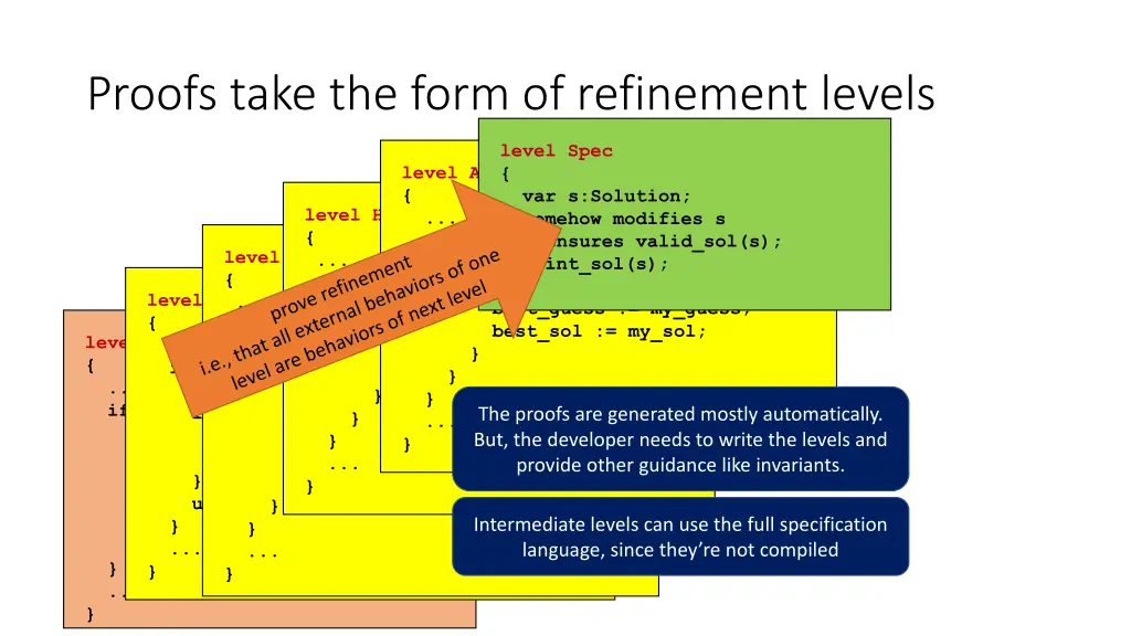 proofs take the form of refinement levels