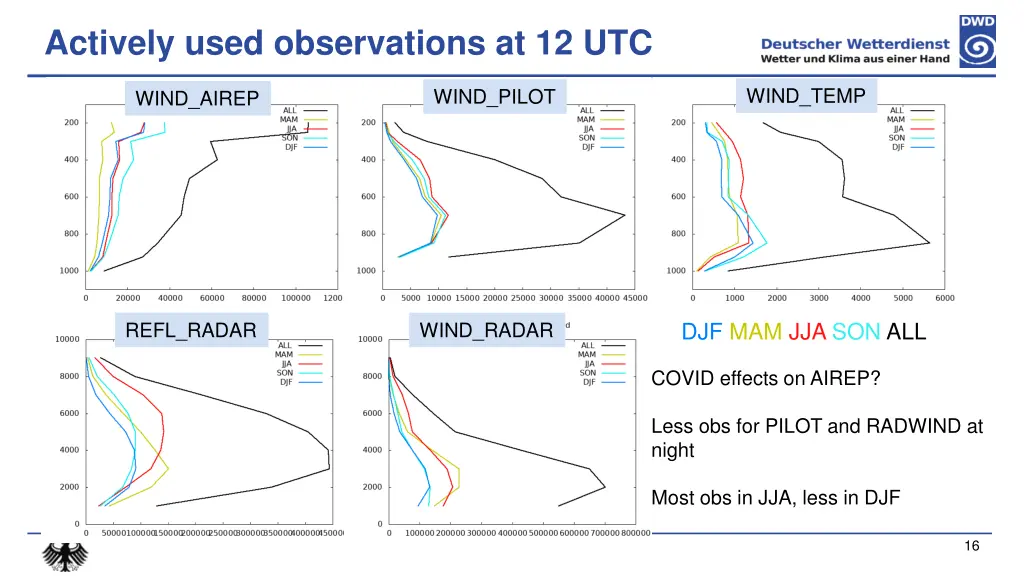 actively used observations at 12 utc