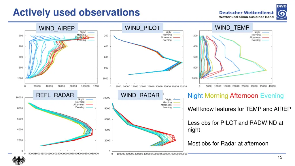 actively used observations