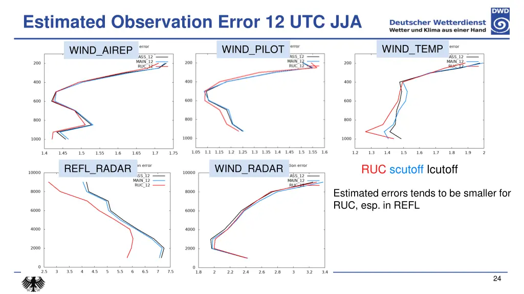 estimated observation error 12 utc jja