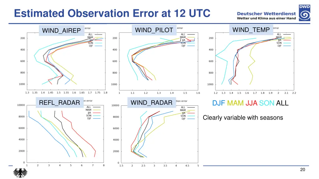 estimated observation error at 12 utc