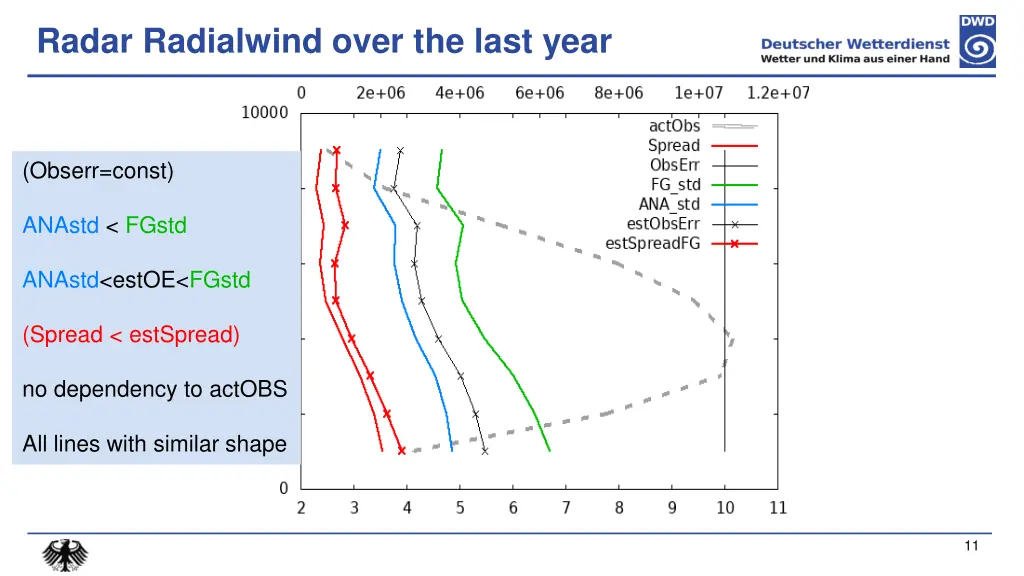 radar radialwind over the last year